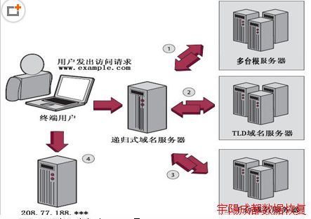 电信dns设置解析查询dns服务器的工作方式 电信dns设置解析查询dns服务器的工作方式
