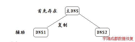 刷新DNS首选DNS以及DNS区域委派