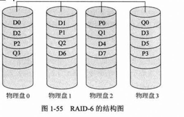 洢֮-RAID-6ݻָ˼·