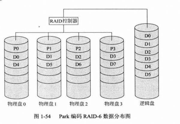 服务器数据恢复之-Park编码RAID-6数据组织原理