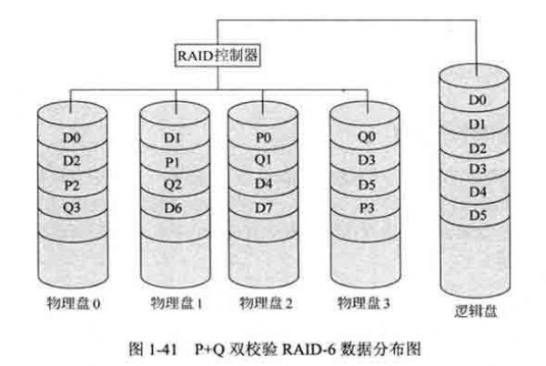 服务器数据恢复之-P_+_Q双校验RAID-6数据组织原理
