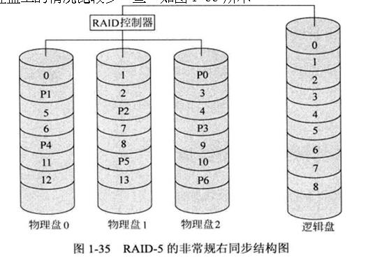 服务器数据恢复-RAID-5的非常规右同步结构