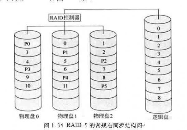 ݻָ֮RAID-5ĳͬṹ