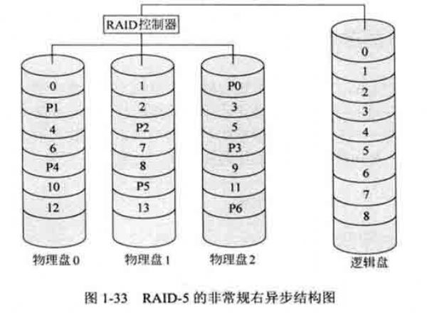 ݻָ֮-RAID-5ķǳ첽ṹ